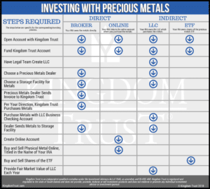Precious Metals Investing